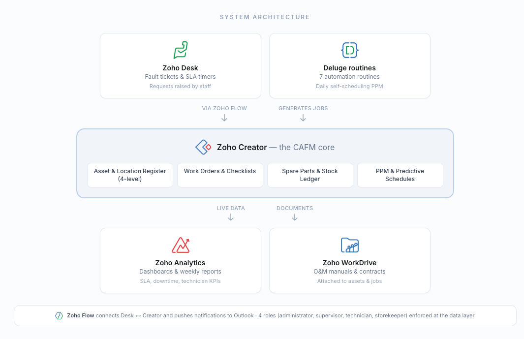 System architecture: Zoho Desk and Deluge routines feed Zoho Creator (the CAFM core — asset register, work orders, spare parts, PPM schedules), which pushes live data to Zoho Analytics and documents to Zoho WorkDrive, with Zoho Flow connecting Desk to Creator.